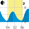 Troy tide chart for Sunday, October 2, 2022