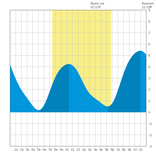 Troy tide chart for Monday, October 31, 2022