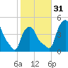 Troy tide chart for Monday, October 31, 2022