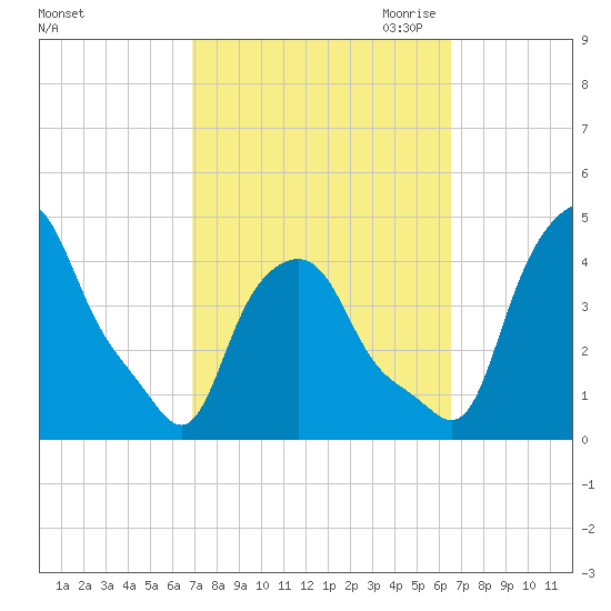 Troy tide chart for Monday, October 3, 2022