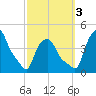 Troy tide chart for Monday, October 3, 2022