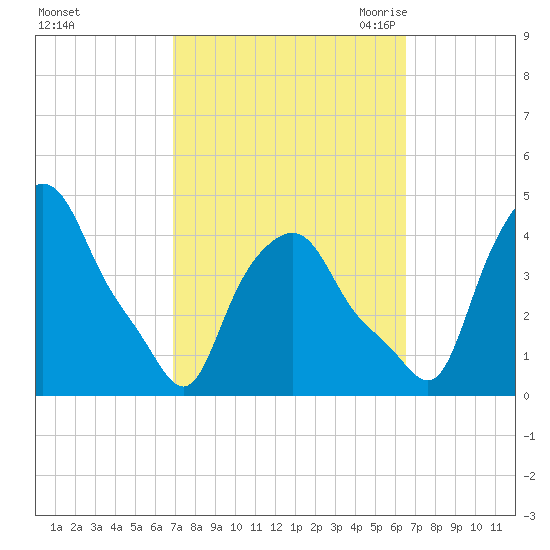 Troy tide chart for Tuesday, October 4, 2022