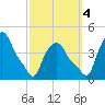 Troy tide chart for Tuesday, October 4, 2022