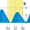 Troy tide chart for Wednesday, October 5, 2022