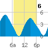Troy tide chart for Thursday, October 6, 2022
