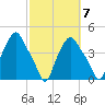 Troy tide chart for Friday, October 7, 2022