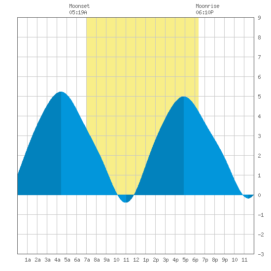 Troy tide chart for Saturday, October 8, 2022