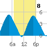 Troy tide chart for Saturday, October 8, 2022