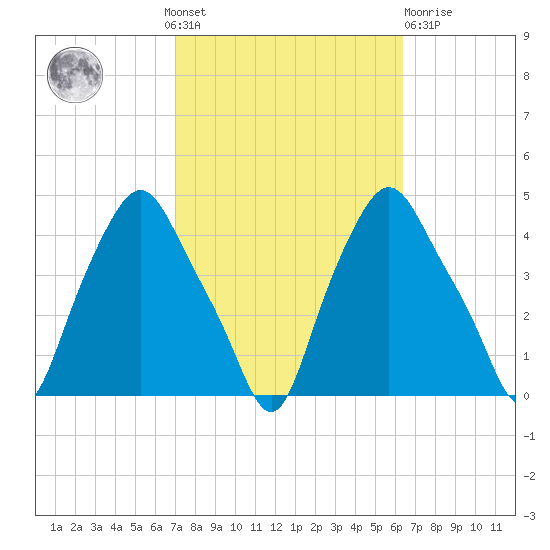 Troy tide chart for Sunday, October 9, 2022