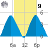 Troy tide chart for Sunday, October 9, 2022