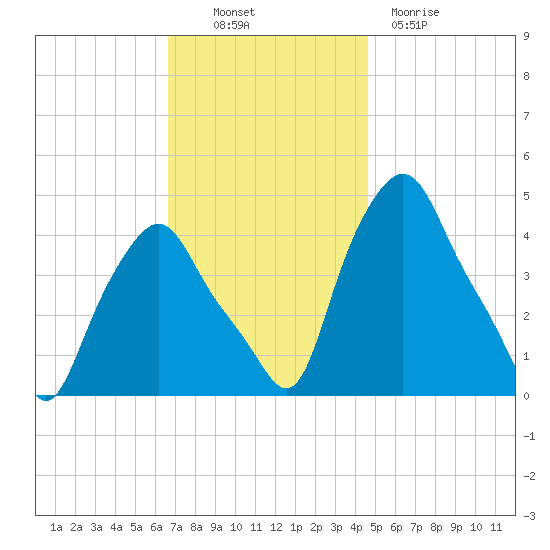 Troy tide chart for Thursday, November 10, 2022