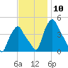 Troy tide chart for Thursday, November 10, 2022