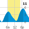 Troy tide chart for Friday, November 11, 2022