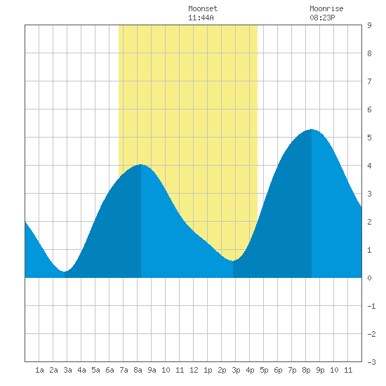 Troy tide chart for Sunday, November 13, 2022