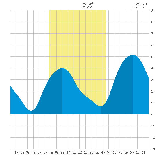 Troy tide chart for Monday, November 14, 2022
