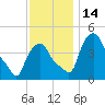 Troy tide chart for Monday, November 14, 2022