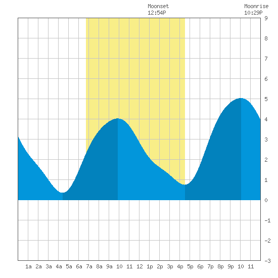 Troy tide chart for Tuesday, November 15, 2022
