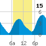 Troy tide chart for Tuesday, November 15, 2022