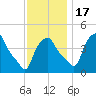 Troy tide chart for Thursday, November 17, 2022