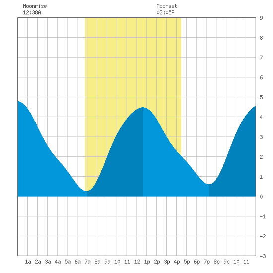 Troy tide chart for Friday, November 18, 2022