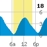 Troy tide chart for Friday, November 18, 2022
