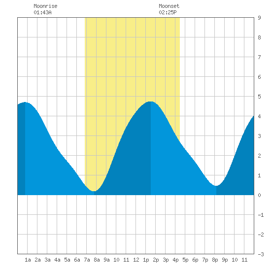 Troy tide chart for Saturday, November 19, 2022