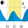 Troy tide chart for Tuesday, November 1, 2022