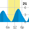 Troy tide chart for Monday, November 21, 2022