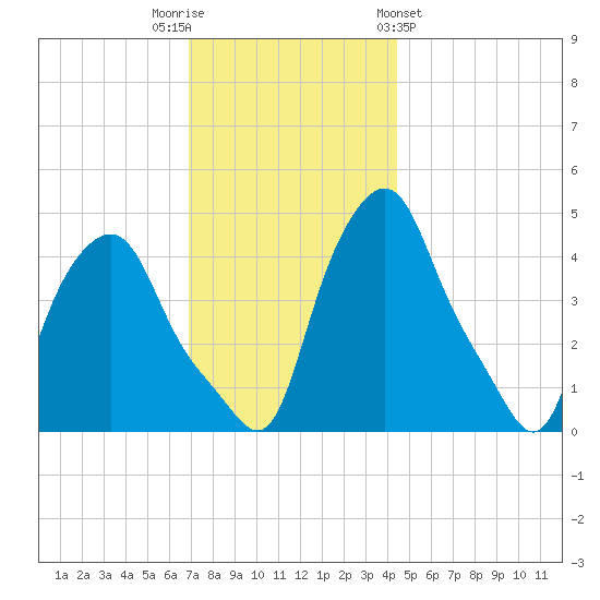 Troy tide chart for Tuesday, November 22, 2022