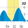 Troy tide chart for Tuesday, November 22, 2022
