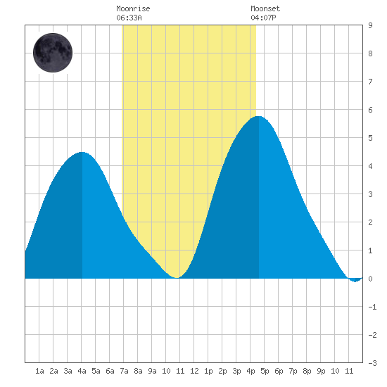 Troy tide chart for Wednesday, November 23, 2022