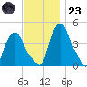 Troy tide chart for Wednesday, November 23, 2022