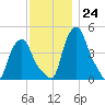 Troy tide chart for Thursday, November 24, 2022