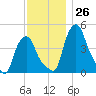 Troy tide chart for Saturday, November 26, 2022