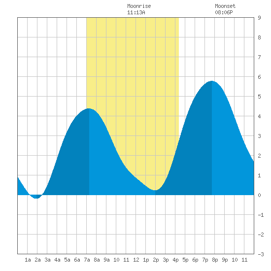 Troy tide chart for Sunday, November 27, 2022