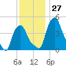 Troy tide chart for Sunday, November 27, 2022