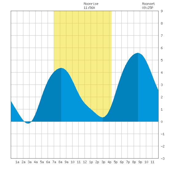 Troy tide chart for Monday, November 28, 2022