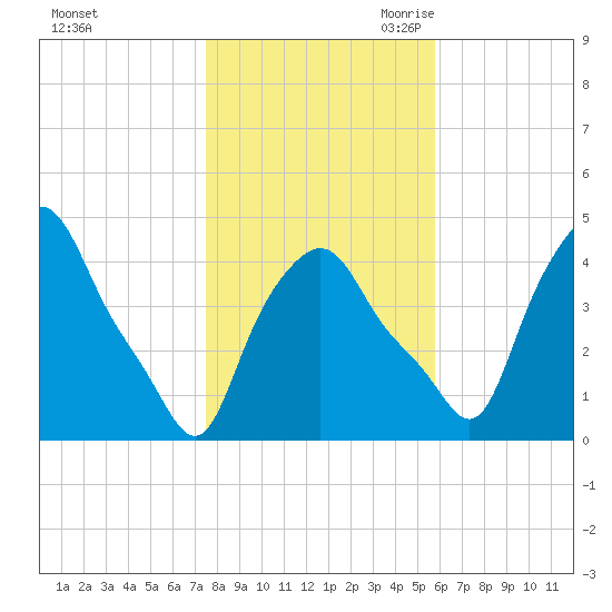 Troy tide chart for Wednesday, November 2, 2022