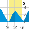Troy tide chart for Wednesday, November 2, 2022