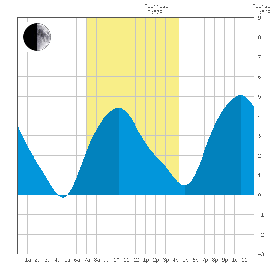 Troy tide chart for Wednesday, November 30, 2022