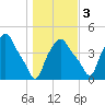 Troy tide chart for Thursday, November 3, 2022