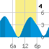 Troy tide chart for Friday, November 4, 2022