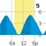 Troy tide chart for Saturday, November 5, 2022