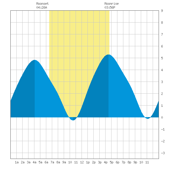 Troy tide chart for Sunday, November 6, 2022