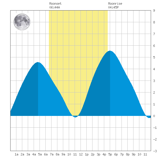 Troy tide chart for Tuesday, November 8, 2022