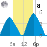 Troy tide chart for Tuesday, November 8, 2022