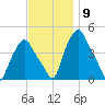 Troy tide chart for Wednesday, November 9, 2022