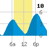 Troy tide chart for Saturday, December 10, 2022