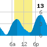 Troy tide chart for Tuesday, December 13, 2022