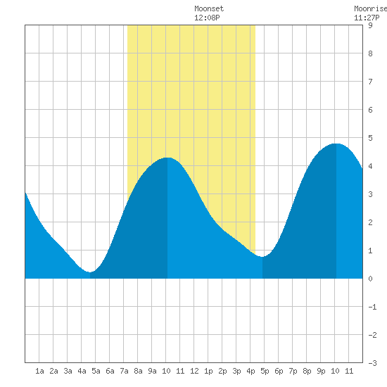 Troy tide chart for Thursday, December 15, 2022
